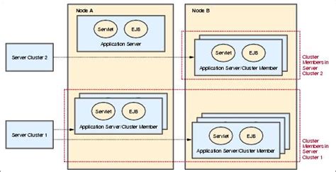 Workload management using WebSphere clustering - WebSphere Performance