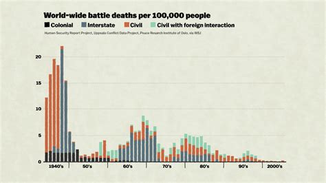 World War 1 Deaths Chart