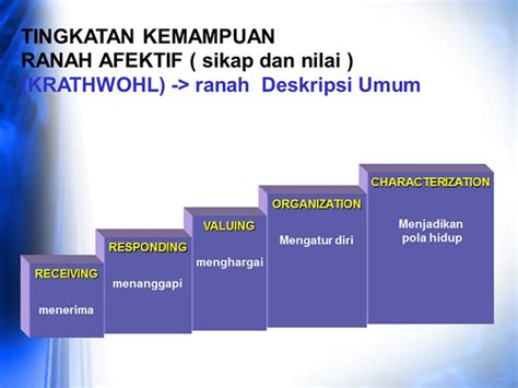 Ranah Afektif : Pengertian dan Aspek-Aspek serta Hubungannya dengan ...