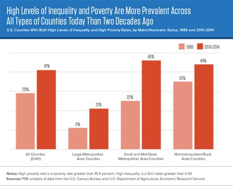 Preservation of Community Assets: Income Inequality And Poverty Are Also Geographic