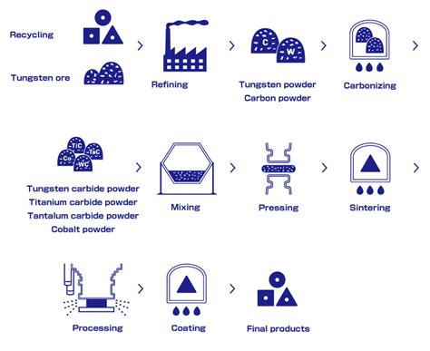 What is Carbide? - Technical Info / Cutting Formula | MITSUBISHI MATERIALS CORPORATION