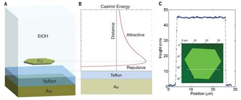 Researchers find a way to make Casimir effect attract or repulse depending on gap size