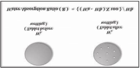 Water absorption process | Download Scientific Diagram