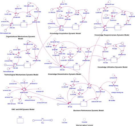 Overview of the system dynamics model | Download Scientific Diagram