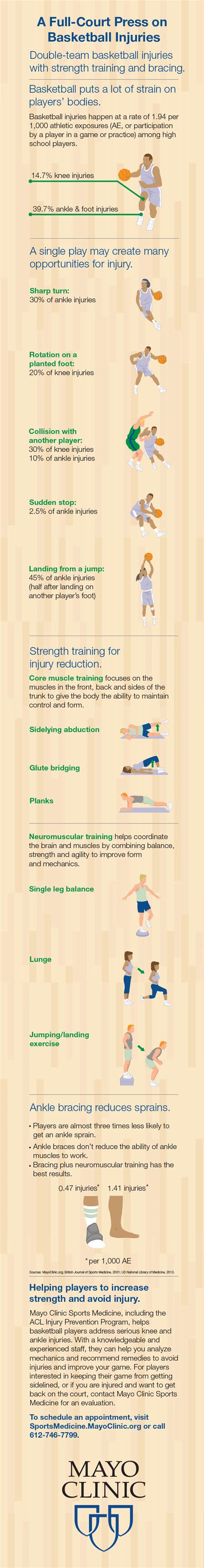 Infographic: Basketball injury prevention - Mayo Clinic News Network