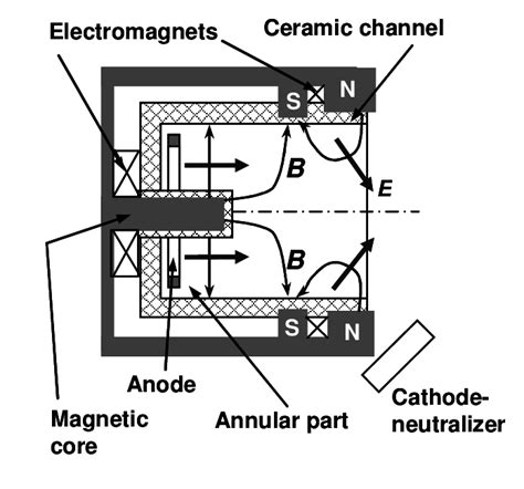 Schematic of a cylindrical Hall thruster | Download Scientific Diagram