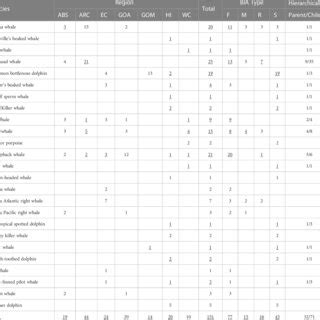 BIA counts summarized by region, species, and BIA type. | Download Scientific Diagram