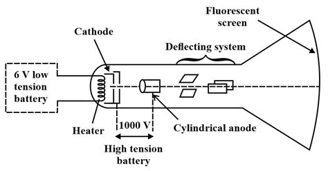 Draw a labelled diagram of a cathode ray tube