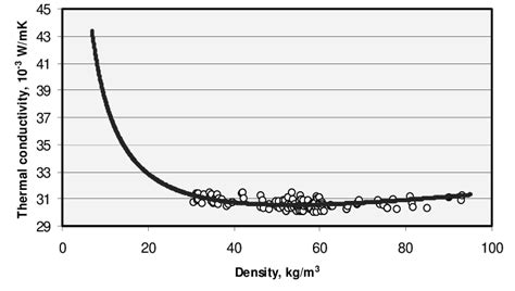 Thermal conductivity versus density of glass wool, micronaire 5.0 /6g ...