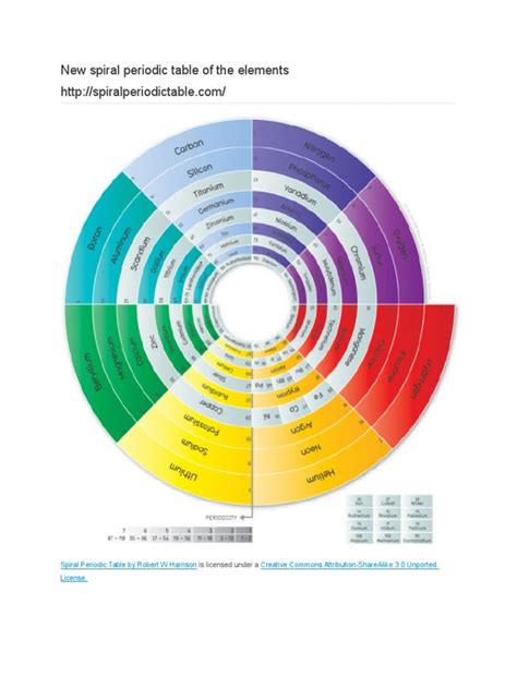 New Spiral Periodic Table of The | Periodic Table | Chemical Elements