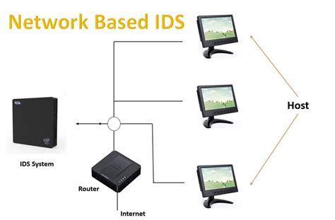 What is Intrusion Detection System [IDS]? - UseMyNotes