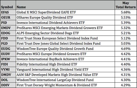 Top Performing Dividend ETFs For May 2021 - ETF Focus on TheStreet: ETF ...