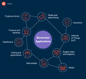 26 Top Blockchain Applications and Use Cases in 2024