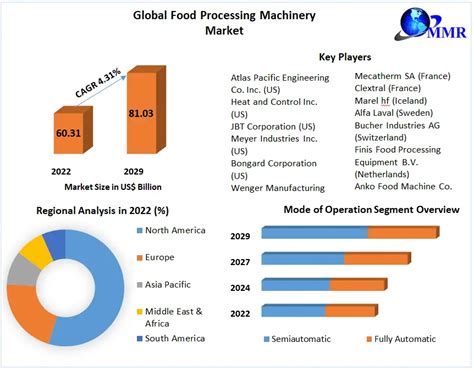 Food Processing Machinery Market: Size, Dynamics, Regional Insights,