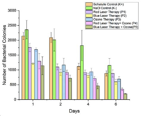 Comparison of bacterial colony counts on days 1-6 in the control and... | Download Scientific ...