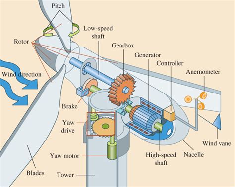 How Do Wind Turbine Generators Work? | Linquip