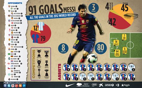 Infographic: Messi ends 2012 with 91 goals