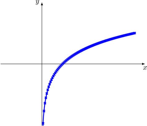 tikz pgf - Faulty plot of logarithmic function - TeX - LaTeX Stack Exchange