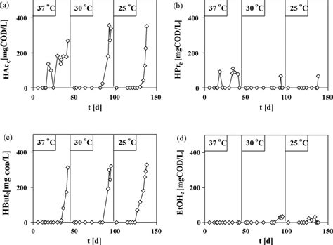 Effluent volatile fatty acids from the first UASB of the cascade ...