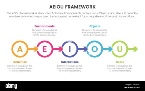 aeiou business model framework observation infographic 5 point stage ...