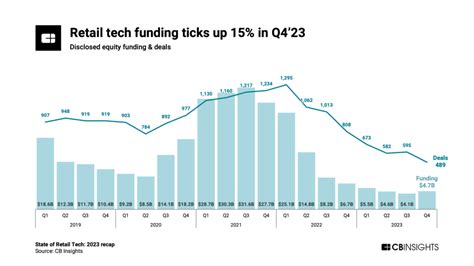 Retail tech in 5 charts: 2023 - CB Insights Research