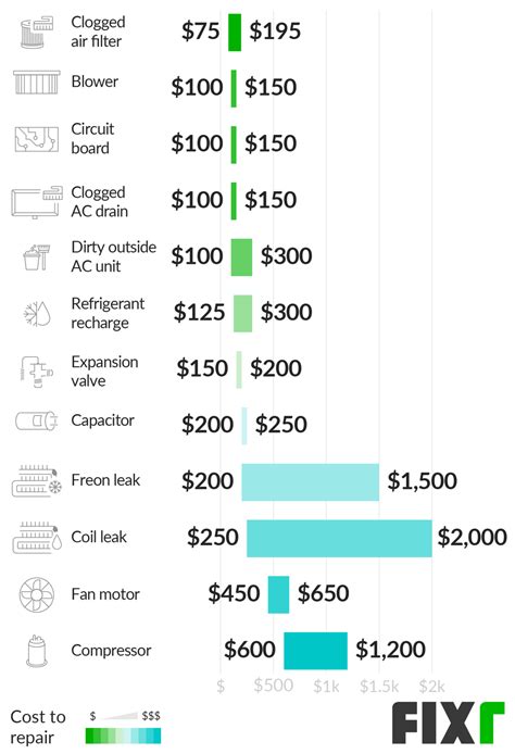 2020 Cost to Repair Air Conditioning | AC Repair Cost