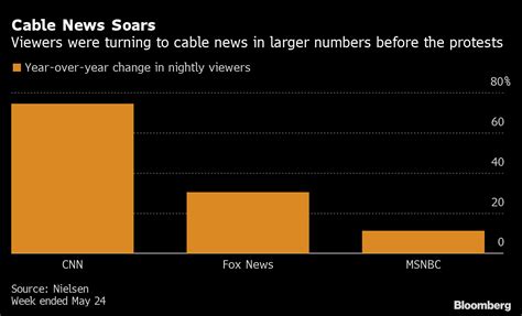 CNN Boosts Ratings While Increasingly Turning Lens on Itself - Bloomberg