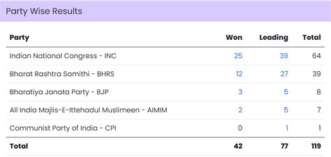 Telangana Election Winners' List: KCR Wins Gajwel, But Loses Kamareddy ...