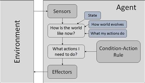 Structure of Intelligent Agents - Bench Partner