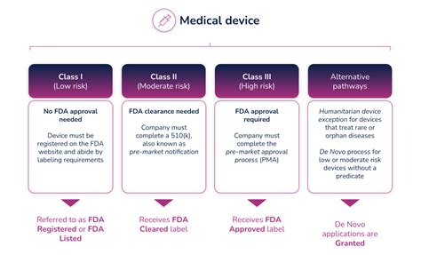 FDA listed, cleared, approved, granted - what do these mean, and what’s ...