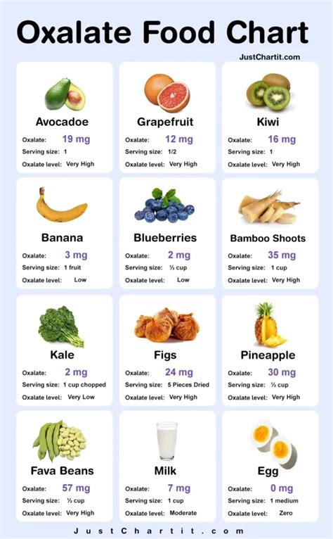 Oxalate Food Chart - Low & High Oxalate level Foods list