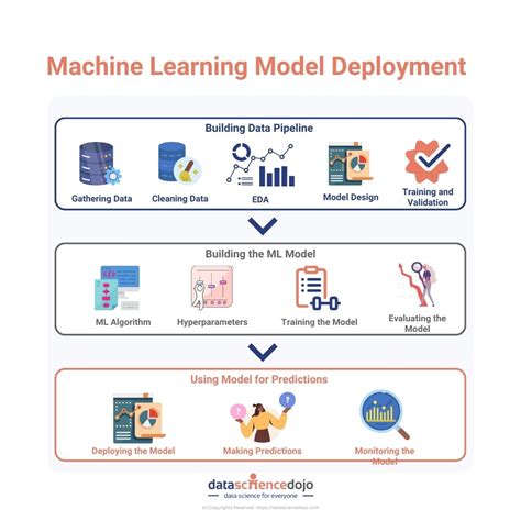 A guide to machine learning model deployment