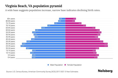 Virginia Beach, VA Population by Age - 2023 Virginia Beach, VA Age Demographics | Neilsberg