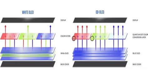 The evolution of QLED and OLED technologies in hybrid QD-OLED ...