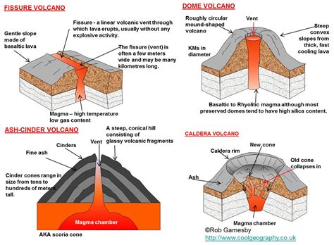 Major forms of extrusive activity – types of volcanoes.