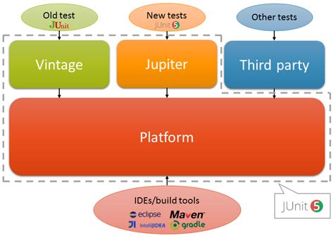 JUnit 5 Tutorial (with Examples)