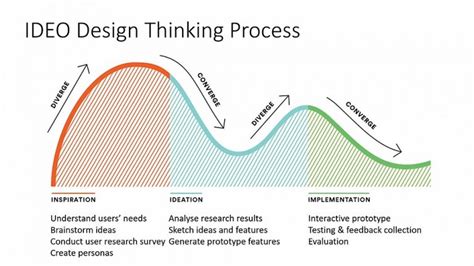 IDEO Design thinking process | RNF Technologies