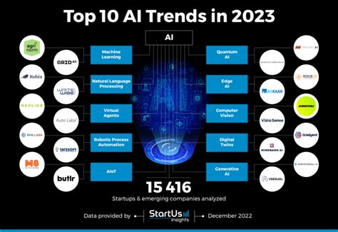 Top 10 AI Trends in 2023 | StartUs Insights