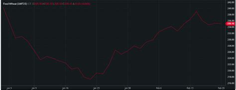 Wheat - The Uncertainties for 2023 | CZ app