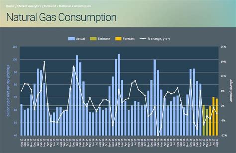 Natural Gas Demand Overview And Forecast | Seeking Alpha