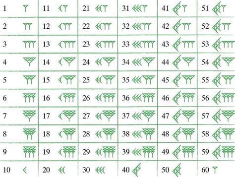 Babylonian Base-60 Numeral System - Photo by Altair - Babylonian base-60 numeral system. First ...