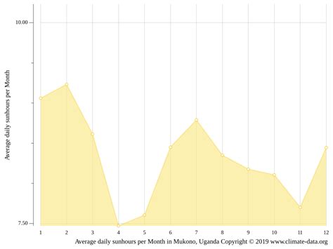 Mukono climate: Weather Mukono & temperature by month