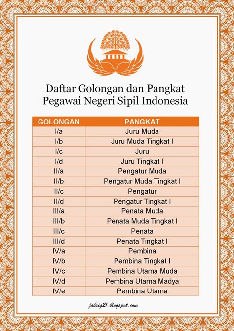 Daftar Golongan dan Pangkat Pegawai Negeri Sipil Indonesia