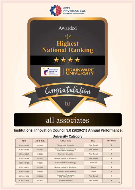 Institutions’ Innovation Council received 4 Star IIC Award