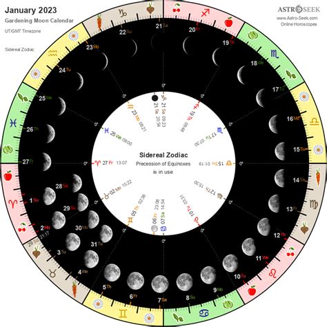 Moon Chart For January 2023 - PELAJARAN