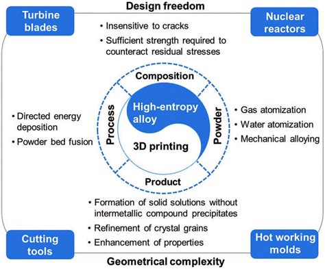 Researchers review advances in 3-D printing of high-entropy alloys