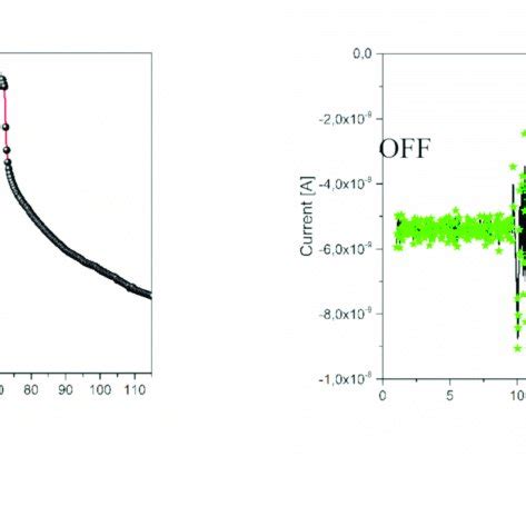 Evidence of triboelectric effect from: (a) voltage-time and (b)... | Download Scientific Diagram