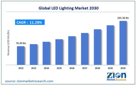 LED lighting market Size Grow To CAGR of 14.26%