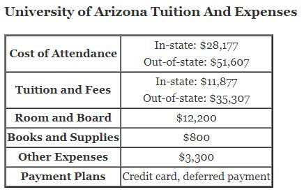 University of Arizona Tuition and Financial Aid - CBSE Library