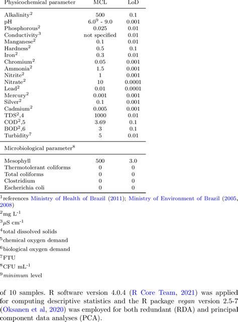 Maximum contaminant level (MCL) established for drinking water quality... | Download Scientific ...